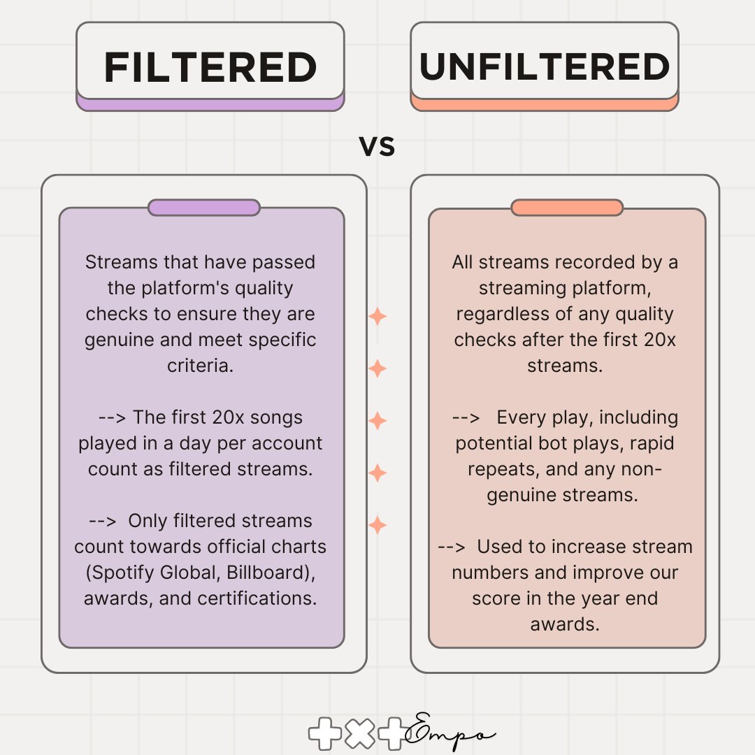 TXTempo304's tweet photo. STREAMHACK : CRACK THE CODE  

 EPISODE 9 - Difference between filtered streams and unfiltered streams (+20X stream method)

 Next episode  - Everything about Stationhead
📅- 11-09-24    

#MOAStreamHack
 #TXTOnTop
 #TOMORROW_BY_TOGETHER
 #MOAisONE https://t.co/b3msqVDP1V
