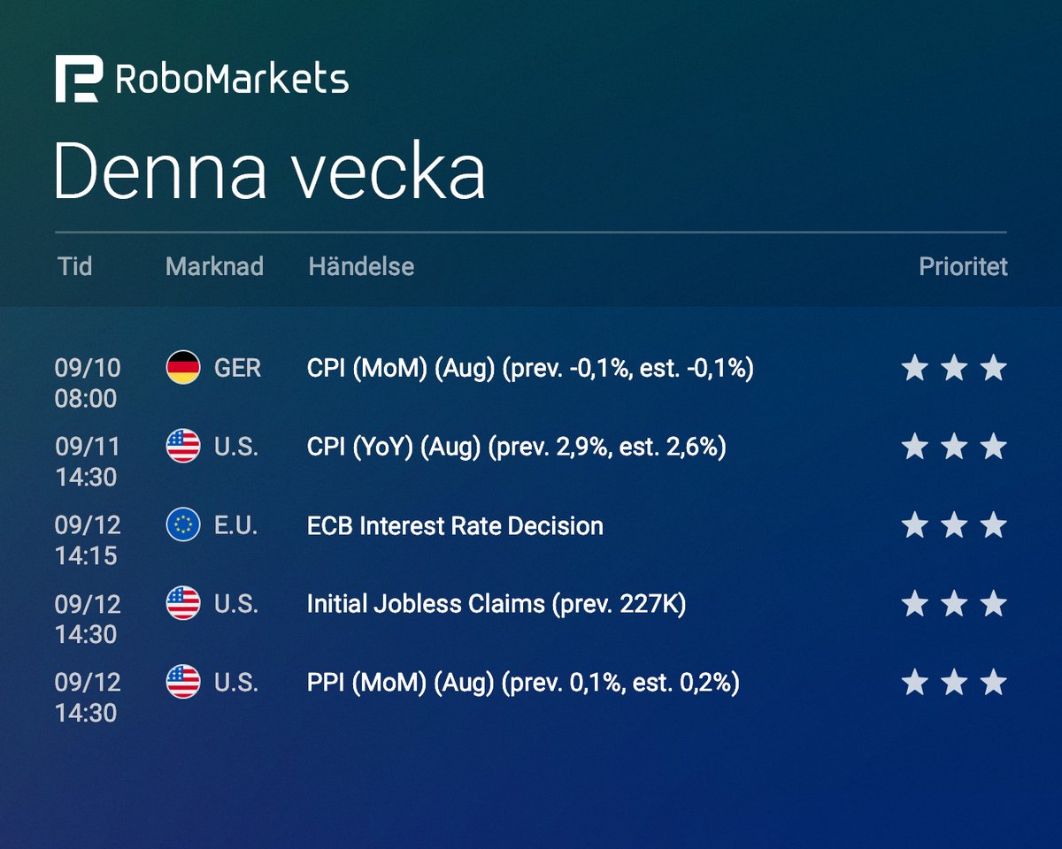 RoboMarketsSE's tweet photo. Fokus på #inflationen denna vecka. 

📅Här är veckans viktigaste makro 👇 https://t.co/QuoyogGww1