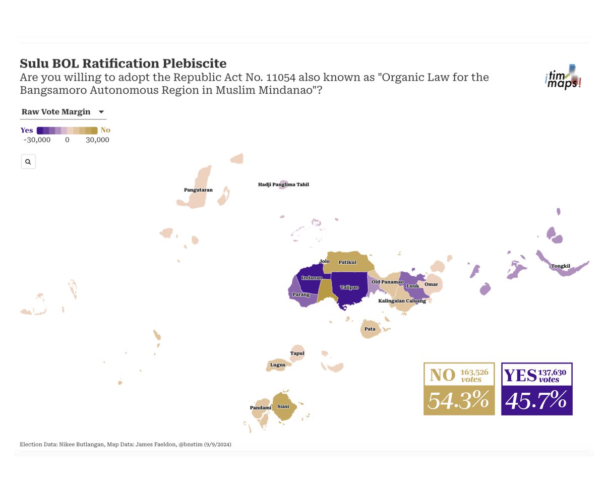 bnstim's tweet photo. π¨ | In a landmark ruling, Sulu is out of Bangsamoro, recognizing the 2019 provincial-wide result to reject ratification of the BOL that converted ARMM to BARMM.
Towns in Sulu both landslided (99%) for yes and no, with a final "No" margin being about 26k votes.
#MaptheNation https://t.co/8OnKdHK5h6