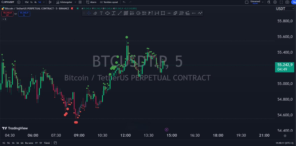Bitcoinin cılız tepki yükselişi sürüyor. Gün içi ufak bir short bakıyorum, istediğim formasyon oluşursa ufak miktarlı short girebilirim. Fiyatın günlükte 56 Bin $ denemesi yapma ihtimali var buraya kadar olacak yükselişler göz önünde bulundurulmalı. #Bitcoin #kripto  #BTCNews