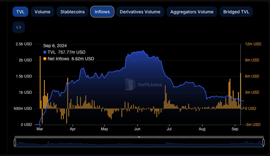Lumberg's tweet image. On Sep 6th, Blast experienced its highest net inflows since launch, according to DeFiLlama. 

Sep 6th was the $MACHI IBLV event.

MACHI is the most anticipated launch on Blast since the chain launch itself. LFG!