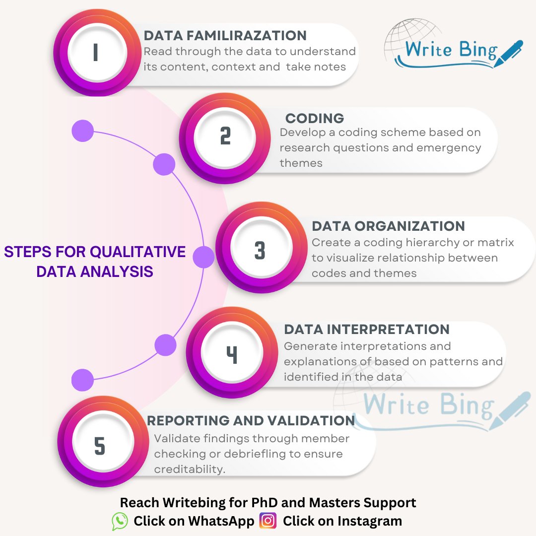 Steps for Qualitative Data Analysis 📈
  
Reach out to us for PhD and Masters Help  
WhatsApp:   wa.me/919424229851/ Instagram: instagram.com/writebing/ 

 #thesis #thesiswriting #assignmenthelp #assignmenthelp #phdstudent #mastersdegree #researchhelp  #PhD #masters  #research