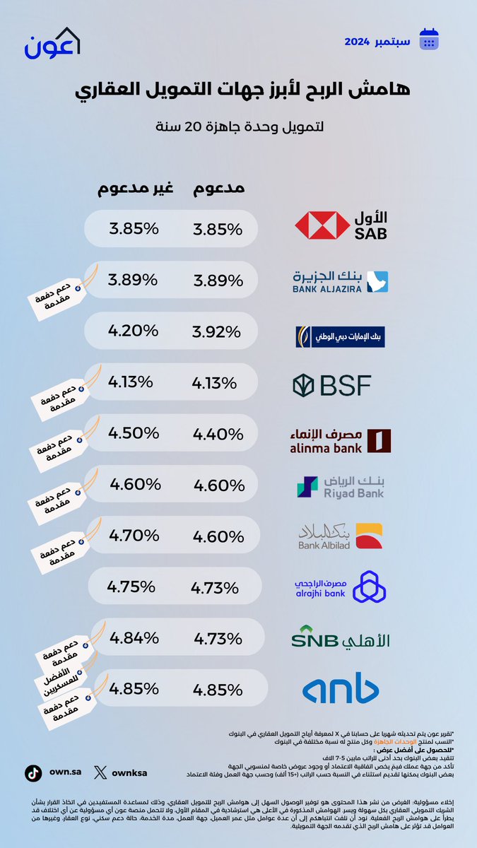 banking_issues's tweet photo. نسبة الفائدة للتمويل العقاري في البنوك السعوديه لمدة ٢٠ سنه
@ownksa https://t.co/6I4WkSqOJa
