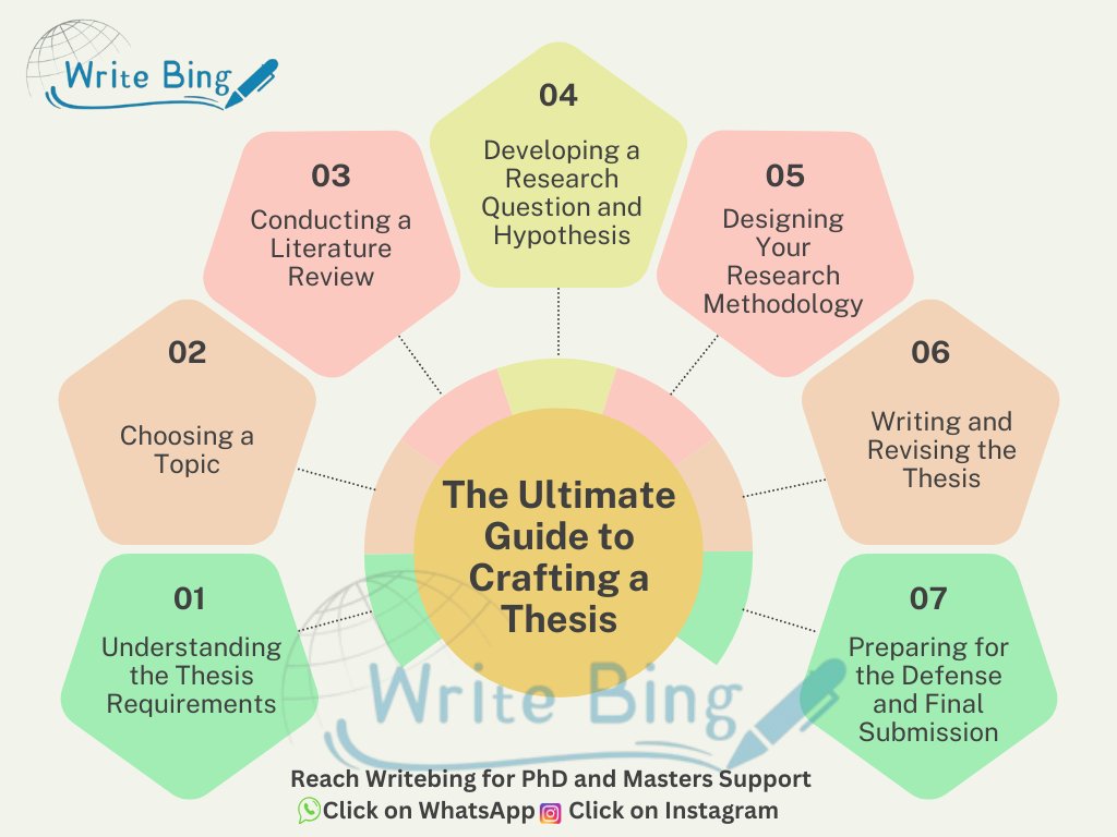 The Ultimate Guide to Crafting a Thesis 🎓
  
Reach out to us for PhD and Masters Help  
WhatsApp:   wa.me/919424229851/ Instagram: instagram.com/writebing/ 

 #thesis #thesiswriting #assignmenthelp #assignmenthelp #phdstudent #mastersdegree   #PhD #masters  #research