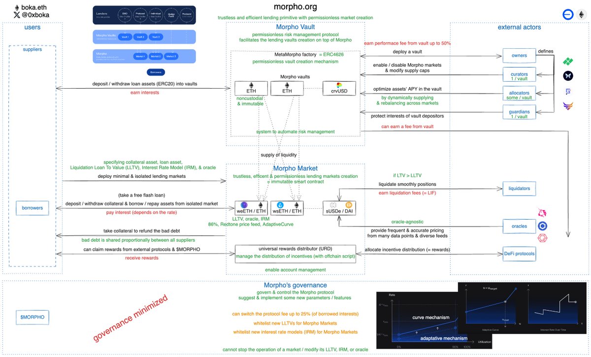 I've analyzed how Morpho (by <a href="/MorphoLabs/">Morpho Labs</a>) works, and here's the summary!
The Morpho team is very responsive when we have questions, thank you.