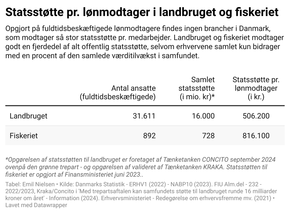 emilnielsen's tweet photo. Landbruget vil i de kommende år få 16 mia. kroner om året i statsstøtten. 

Fordelt på de 31.611 fuldtidsbeskæftigede lønmodtagere, som var opgjort i branchen i 2022, er det over en halv million pr. lønmodtager. 

Vilde tal. https://t.co/ghtygmGcCA