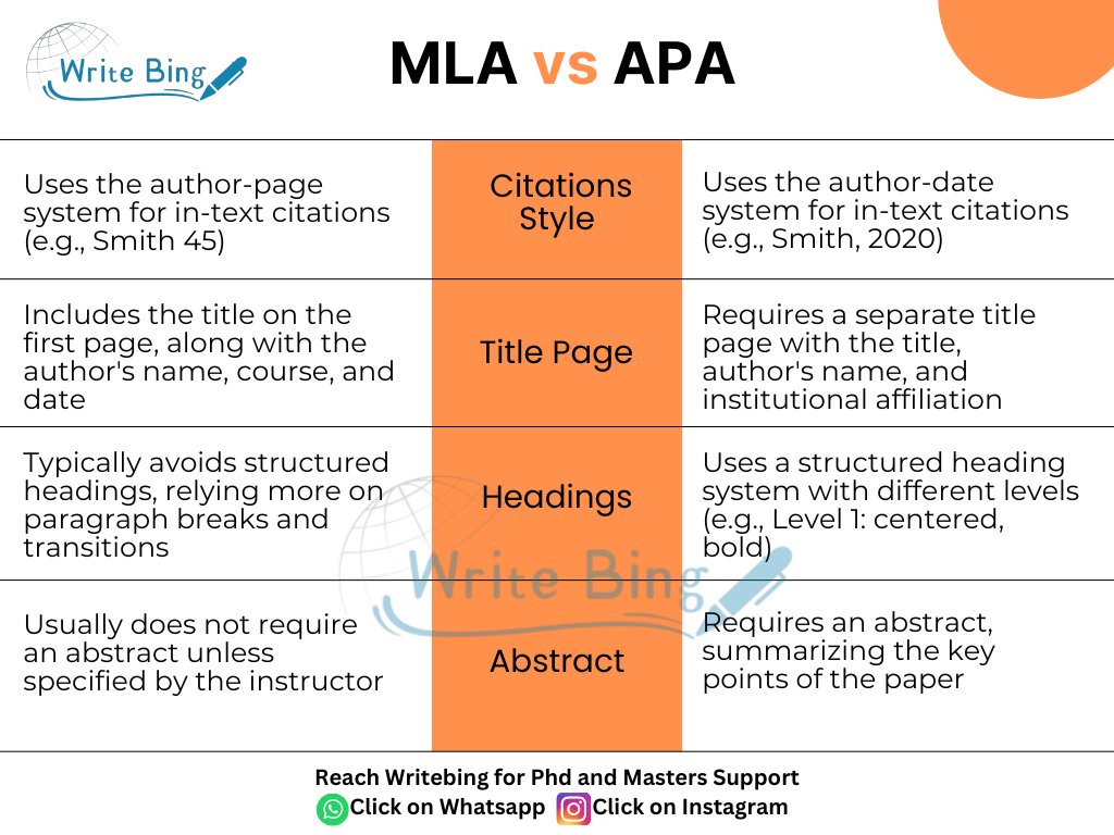 MLA Vs APA 📈  

Reach out to us for PhD and Masters Help  
WhatsApp: wa.me/919424229851/ 
Instagram: instagram.com/writebing/ 

 #thesis #thesiswriting #assignmenthelp #assignmenthelp #phdstudent #mastersdegree #researchhelp #assignmentwriting #PhD #masters  #research