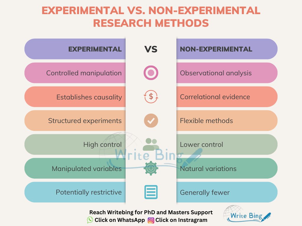 Experimental Vs Non- Experimental Research Methods 🔎

Reach out to us for PhD and Masters Help  
WhatsApp: wa.me/919424229851/ 
Instagram: instagram.com/writebing/ 

#thesis #thesiswriting #assignmenthelp #assignmenthelp #phdstudent #mastersdegree  #PhD #masters  #research