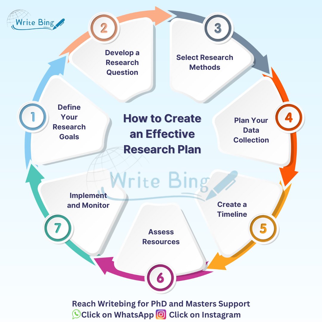 How to Create an Effective Research Plan 👩‍🎓
  
Reach out to us for PhD and Masters Help  
WhatsApp:   wa.me/919424229851/ Instagram: instagram.com/writebing/
 
#thesiswriting #assignmenthelp #assignmenthelp #phdstudent #mastersdegree #researchhelp #PhD #masters  #research