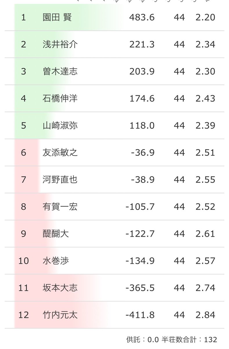 13期VS研が全卓終了しました。
結果はご覧の通り。
園田さん優勝でビールが美味いと言っております。