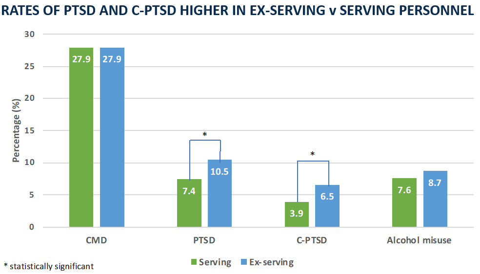kcmhr's tweet photo. PTSD rates vary: #exserving Regulars are at higher risk of PTSD than #serving Regulars. Deployment to Iraq/Afghan in a combat role was also linked to higher risk of PTSD for both #serving and #exserving personnel, compared to deployment in a combat support role. https://t.co/daOqxwpJzb