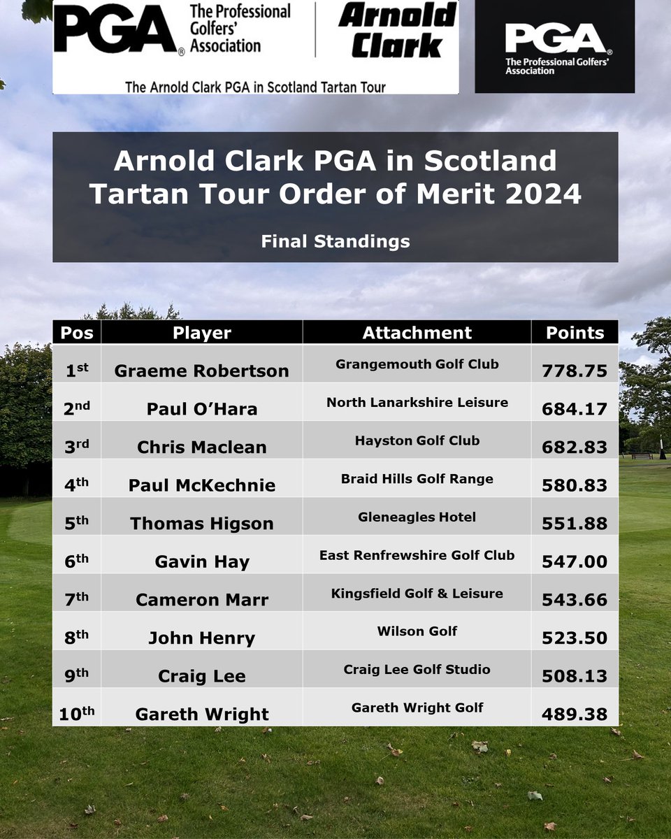 The final standings of the <a href="/ArnoldClark/">Arnold Clark</a> PGA in Scotland Tartan Tour Order of Merit 2024

After a successful season including winning the <a href="/LochLomondMalts/">Loch Lomond Malts</a> Scottish PGA Championship and Northern Open, <a href="/GRobertsonGolf/">Graeme Robertson</a> is this year's winner.

Full results ➡️ pgagbi.bluegolf.com/bluegolf/pgagb…