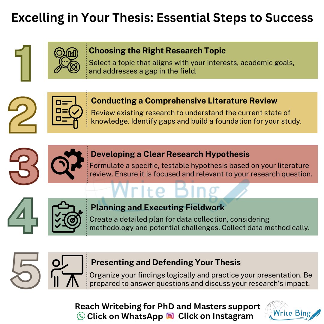 Excelling in your thesis: Essential steps to success 🎓

Reach out to us for PhD and Masters Help  
WhatsApp:   wa.me/919424229851/ Instagram: instagram.com/writebing/ 

#thesis #thesiswriting #assignmenthelp #phdstudent #mastersdegree #researchhelp  #PhD #masters  #research