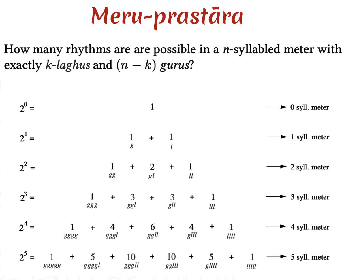 indic_sciences's tweet image. 1/ Meru Prastāra – A key concept in ancient Indian mathematics, attributed to Piṅgala (~300 BCE) in his Chandaḥśāstra is a triangular arrangement used to compute binomial coefficients (nCk). It predates what is now known as Pascal’s Triangle by nearly two millennia #MathHistory