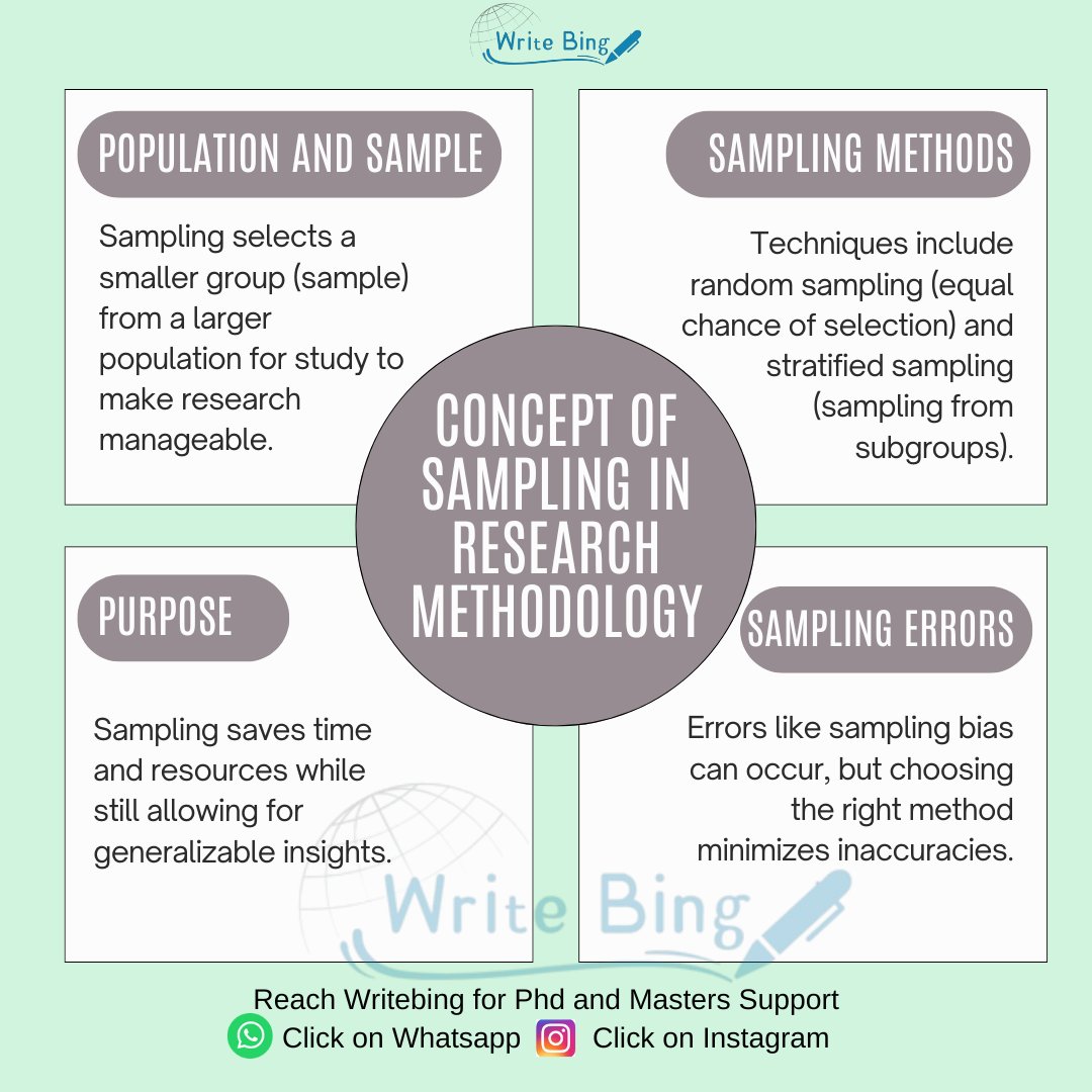 Concept of Sampling in Research Methodology 😇

Reach out to us for PhD and Masters Help  
WhatsApp: wa.me/919424229851/ 
Instagram: instagram.com/writebing/
 
#thesis #thesiswriting #assignmenthelp #phdstudent #mastersdegree #researchhelp #PhD #masters  #researchmethodology