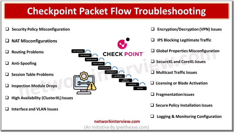 NETWORKINTERVI1's tweet photo. Checkpoint Packet Flow Troubleshooting: Common Issues
#Checkpoint #firewall #security #networkinterview #interviewpreparation #networksecurity #networkengineer #SecurityEngineer #troubleshooting #Configuration #packetflow
Blog -
https://t.co/bwlmBFw01f
Follow - @NETWORKINTERVI1 https://t.co/wIUCxetAaq