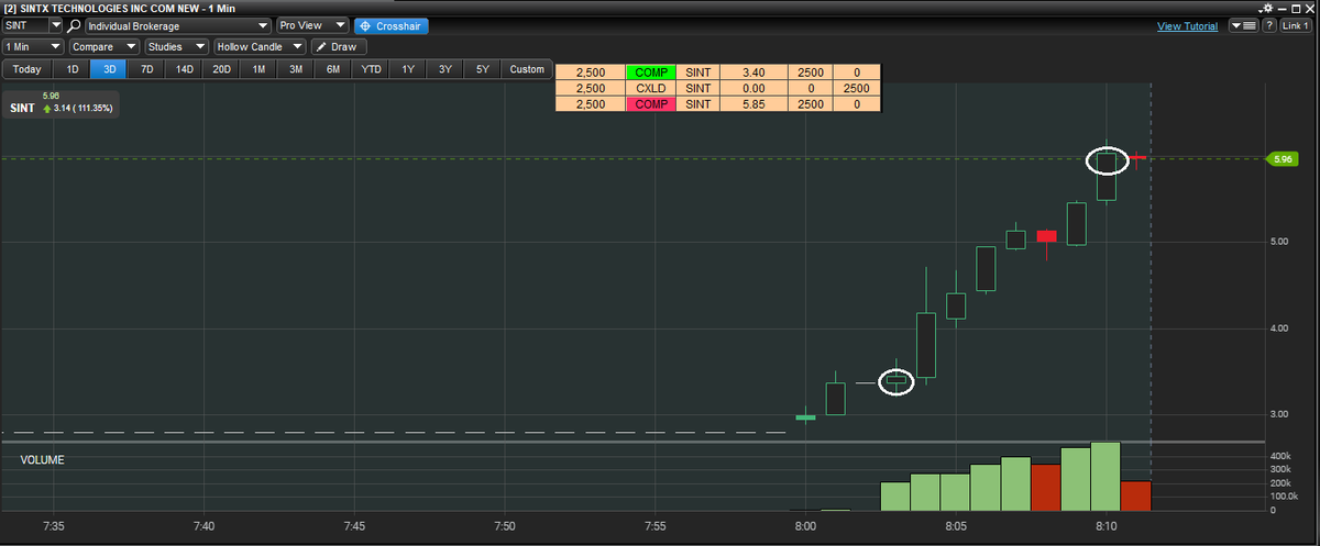 Bought 2500 $SINT at 3.40 on the fresh patent press release. Got a quick move up and sold it at 5.85 for a +$6,000 winner in just 7 minutes. No waiting around, no choppy nervousness, just a nice straight forward trade for some awesome profits, just how I like it