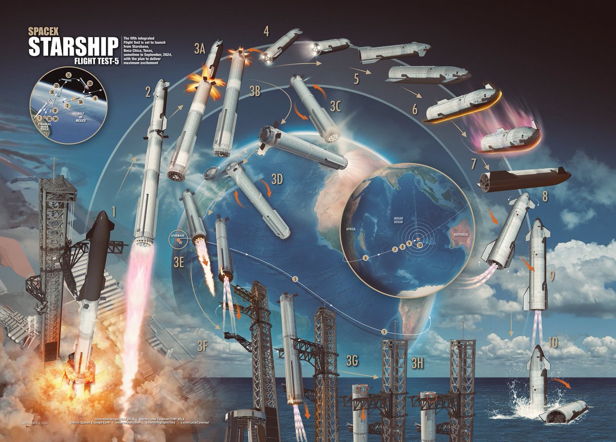 InfographicTony's tweet photo. Version 1.0: “Here’s the catch” - Starship flight test 5 (unofficial) infographic poster. Consider this a work-in-progress. Myself & @LunarCaveman are still in the progress of writing the text plus some mission clarifications are needed. As we get closer to the launch, certain details may need to be updated. #SpaceX