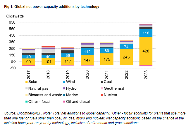 HUBbusiness's tweet photo. Global Business: Milestone for global renewables generation, and other top energy stories: Top energy news: Global renewables generation hits 40%; Britain’s last coal-fired power plant to close; AI “could hurt oil prices in next decade”. https://t.co/fTH5WuyHtt HubBusiness https://t.co/62F0ijuI7R