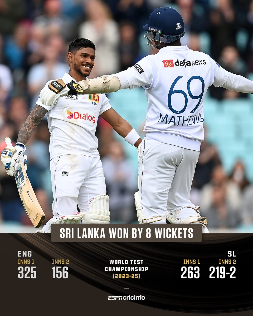 cricinfo's tweet photo. What a win for Sri Lanka!

The highest successful fourth-innings chase by a subcontinental team in England 👏

#ENGvSL scorecard: https://t.co/wXld9D8ss6 https://t.co/6g3bg3SKZN