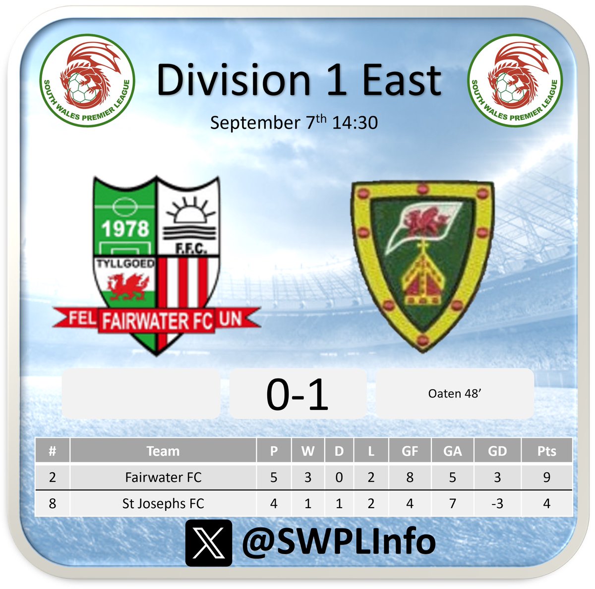 Oaten’s strike early in the second half was the difference for <a href="/St_JosephsAFC/">St Joseph's AFC</a> as they picked up their first win of the season against <a href="/WaterFC/">Fairwater FC</a> who remain in 2nd place