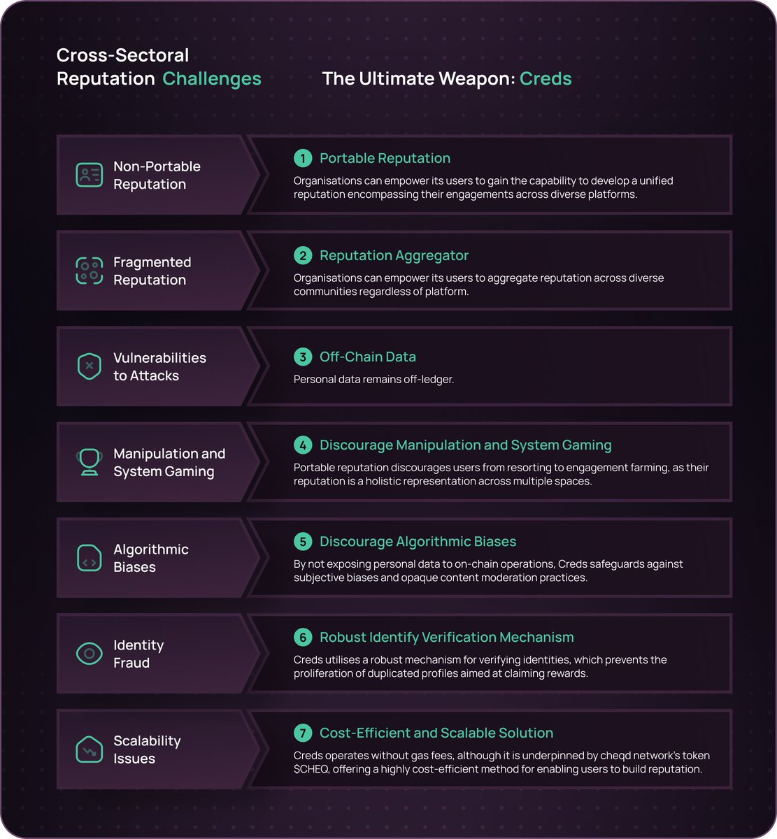 Creds_xyz's tweet photo. There're a wide array of #reputation use cases in web3, DAOs, communities, entertainment, and 🎮gaming fields. However, their systems come with inherent limitations.
Learn how Creds addresses all challenges, enabled by #DeRep.
🔥Start a free trial: https://t.co/2jsMLaDLdI https://t.co/63kBZRNtS3