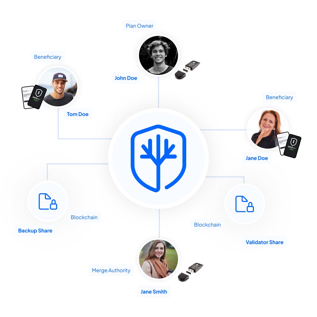 Inheriti_com's tweet image. Inheriti® uses advanced cryptographic techniques to securely store and distribute your digital inheritance plan. Only your chosen beneficiaries can access the information when the time comes, ensuring your assets are safe and protected from unauthorized access. #CryptoInheritance