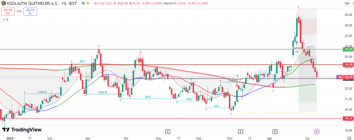 TradeCansel's tweet photo. #KOZAL 

Dediğim seviyelere geldi ve 24.28'e bir GAP bırakmıştı bu seviye altına inerek negatife döndü.23.14 destek seviyesinde şu an 22-19.17 seviyelerine geri çekilme görebiliriz. https://t.co/bjGR0iepQZ