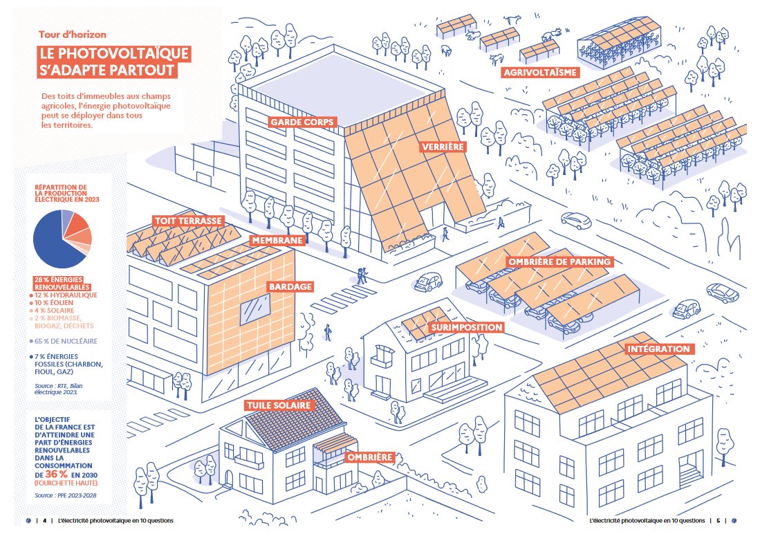 Le nouveau guide <a href="/ademe/">ADEME</a> sur le photovoltaïque répond aux questions que citoyens et décideurs peuvent se poser sur cette énergie promise à un avenir radieux. A lire et à diffuser largement 👍 
librairie.ademe.fr/7545-l-electri…