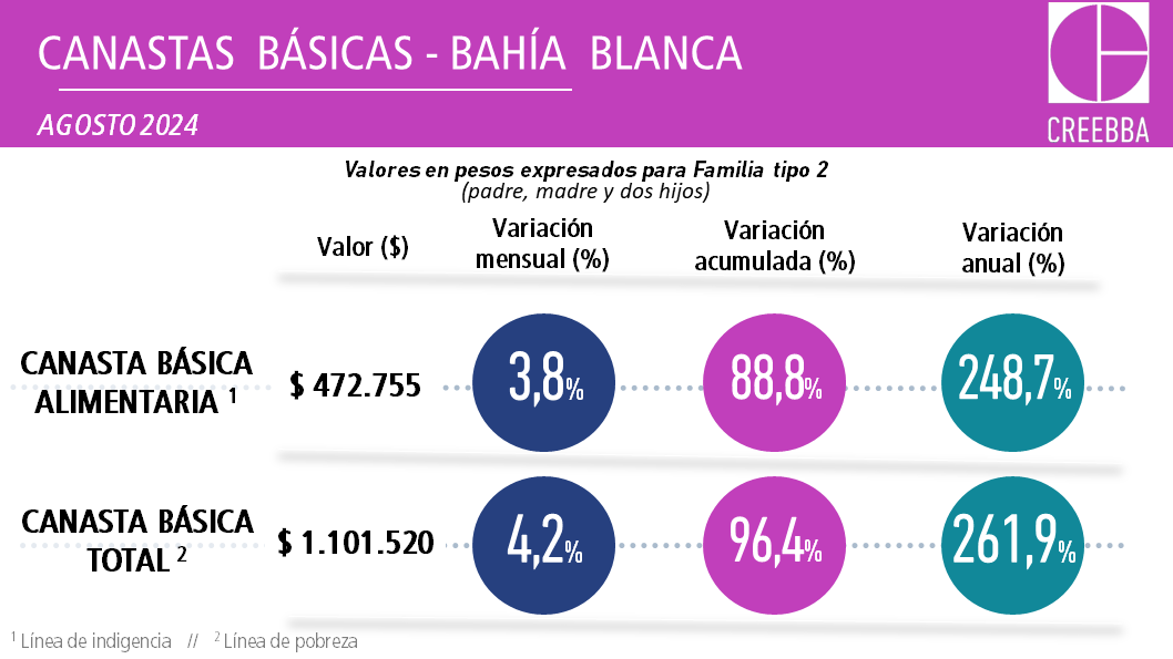 creebba's tweet image. 🛒Canastas agosto

Las líneas de indigencia y pobreza crecieron 3,8% y 4,2% para una familia tipo 2 de Bahía Blanca.

Informe👉creebba.org.ar/ZdvOu

@soymariaiglesia @FCamusso @PalacioJuanM @Coloboren @JuanMGrana @FernandoMarull @fbbarragan @sofiadiamantina @maxiallica