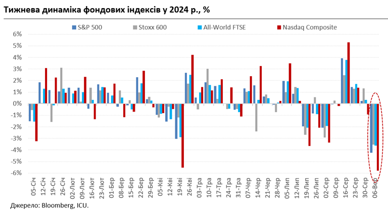 OleksMartynenko's tweet photo. Світові фінансові ринки, тиждень 2-6/9/2024: Нові ознаки охолодження західних економік спричинили нове різке погіршення ставлення до ризиків і обернулися найгіршим падінням ринків акцій з березня 2023 а очікування більш агресивного ⬇️ставок зросли і підтримали вартість облігацій https://t.co/sXllvKK41n