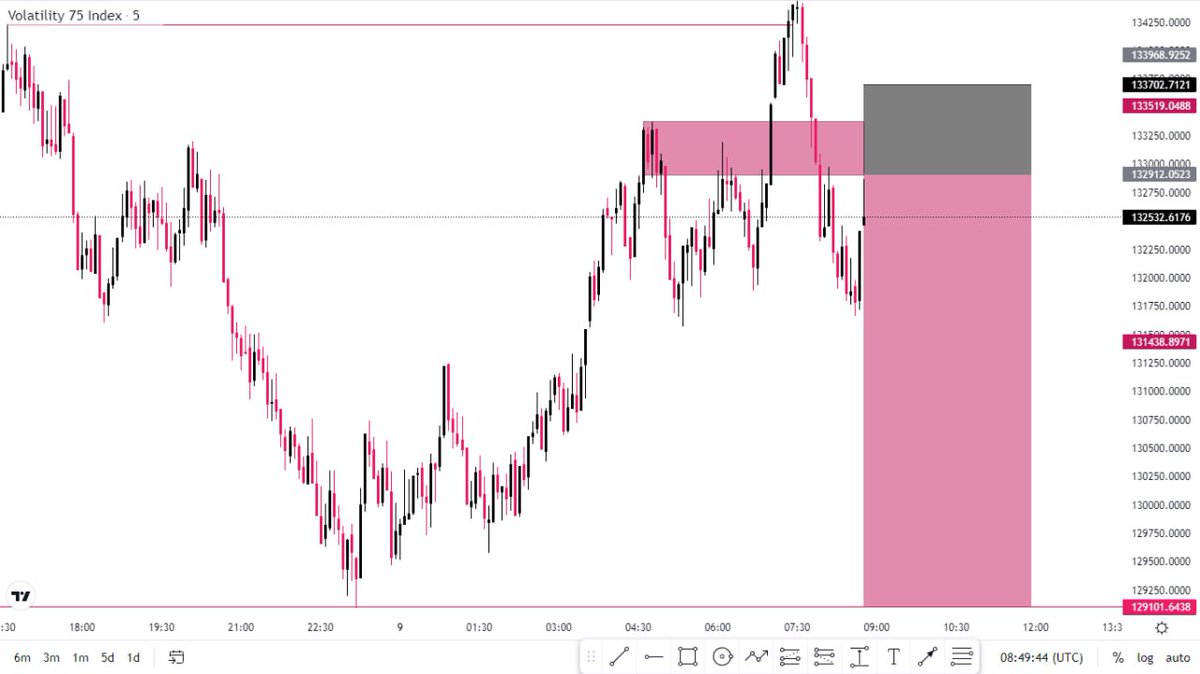 Ojo_Forex's tweet image. Vix 75 Index ✍️💜 

First TP Of The Week 🥰 

What Do You Call This Entry Model? 🤔

#Talkless #Domore