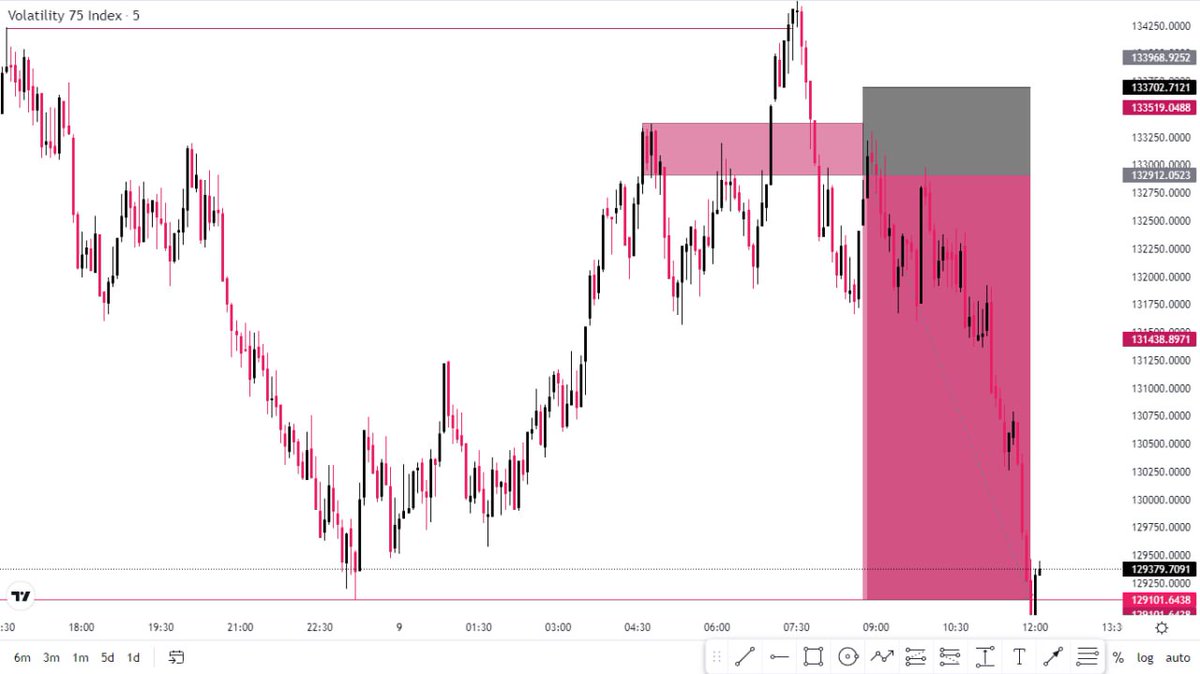 Ojo_Forex's tweet image. Vix 75 Index ✍️💜 

First TP Of The Week 🥰 

What Do You Call This Entry Model? 🤔

#Talkless #Domore