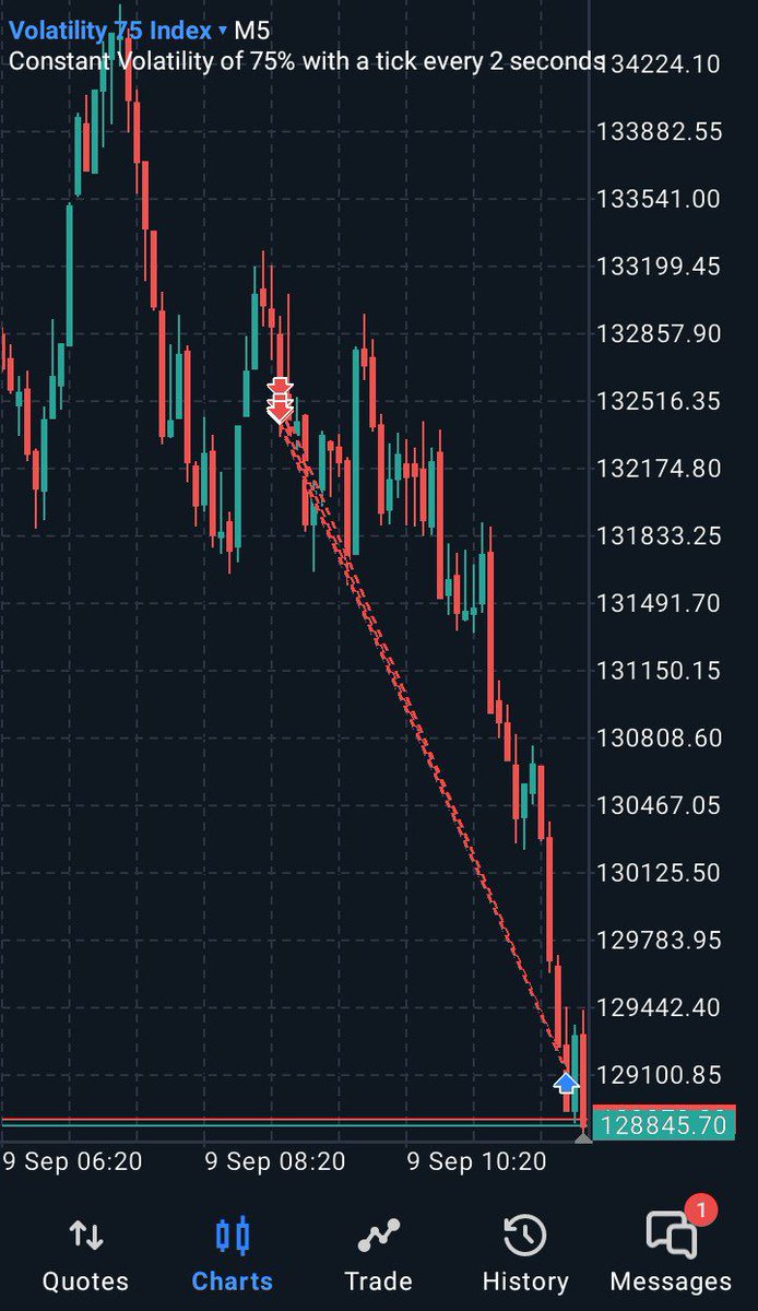 Ojo_Forex's tweet image. Vix 75 Index ✍️💜 

First TP Of The Week 🥰 

What Do You Call This Entry Model? 🤔

#Talkless #Domore