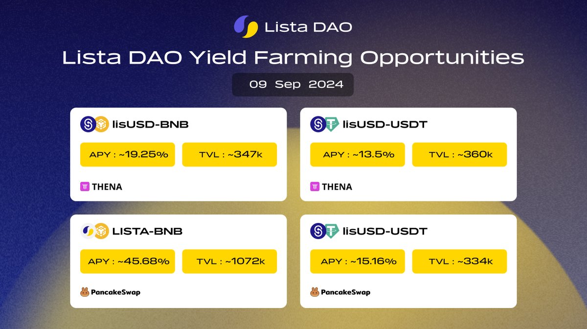 lista_dao's tweet photo. Start the new week with exclusive and safe Liquidity pools🌟

At @lista_dao ,we prioritize security while assuring you Earn passively 💰

Sounds interesting? 

Check out the available pools on @PancakeSwap and @ThenaFi_ below:
1️⃣ https://t.co/Ax3iy462z2 
2⃣https://t.co/qlAgbQIwuz https://t.co/Owrsp9EC9m