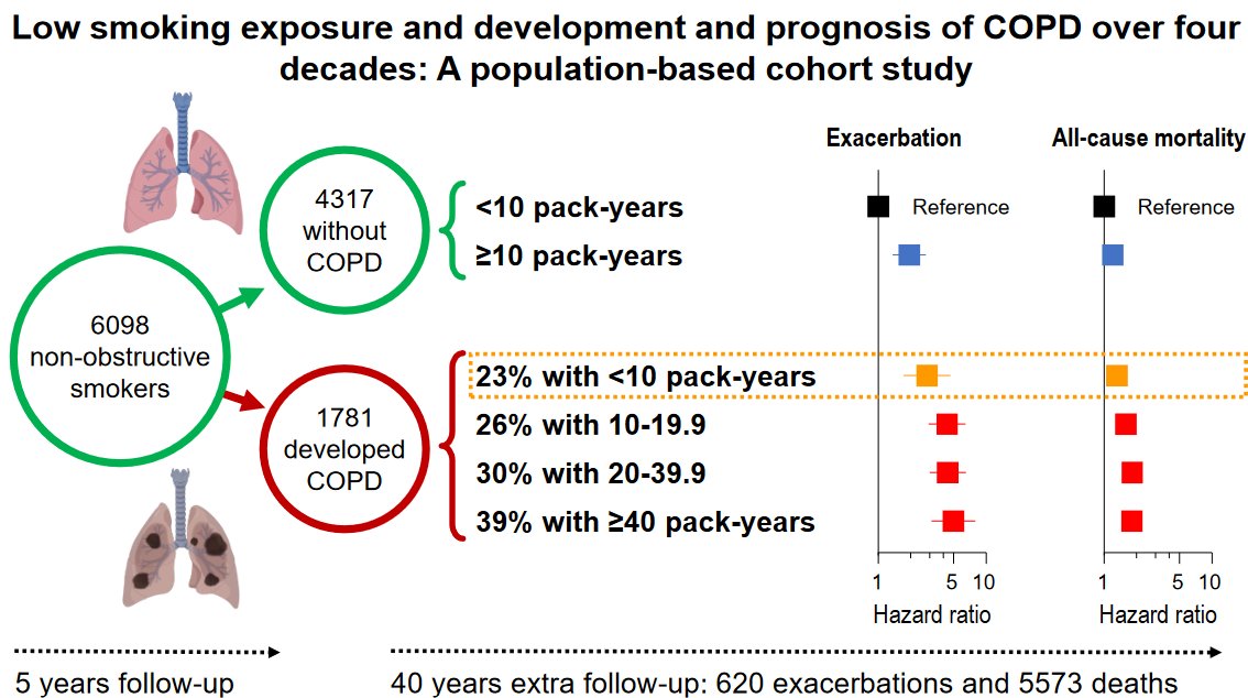 Middle-aged adults who have smoked less than the current ‘critical  threshold’ of 10-pack-years still have increased risk for chronic  obstructive pulmonary disease (COPD), severe exacerbations, and early  death. erj.ersjournals.com/content/early/… #ERSCongress