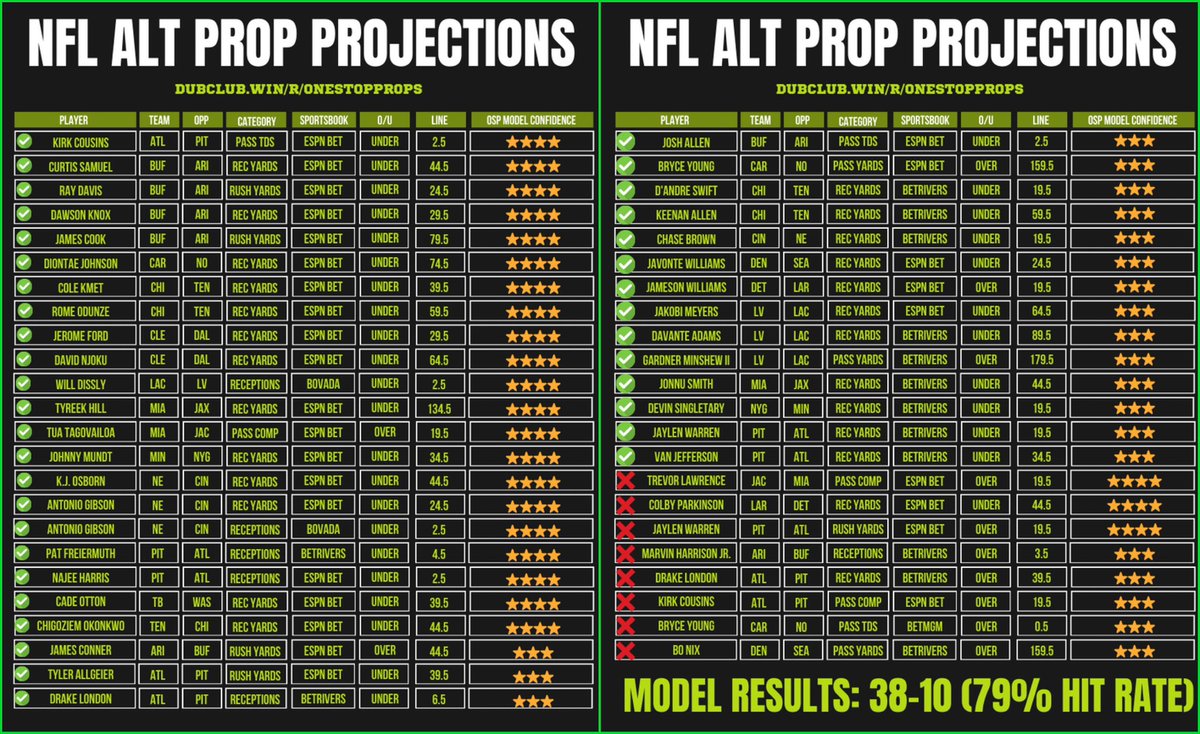 09-06-24 Recap🤑

⚠️Plug Play &amp; Cash⤵️🤑

Insane First Sunday for our ALT Props‼️

🏈NFL ALT Prop Projections 38-10 (79% Hit Rate)

Grab our 7 Day Free Trial👇

dubclub.win/r/p/pri-c3z7t/…

#GamblingTwitter #nflpicks #PrizePicks #GamblingX