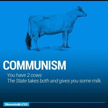 rodriguezjorgel's tweet photo. Los Sistemas Económicos y las 2 Vacas 🐄🐄.

Fue la agricultura y la ganadería unos de los primeros sistemas de organización social y economía que desarrollamos los seres humanos. Inclusive, fue a través del liberalismo clásico y su “derecho a la propiedad privada” que los agricultores y ganaderos pudieron ser propietarios de sus tierras y ganado y, con ello, finalmente tener libertad económica.

Veamos a través de estas dos vacas los diferentes modelos económicos:

➡COMUNISMO: Tienes 2 vacas. El Estado te quita las dos y te da leche.

➡SOCIALISMO: Tienes 2 vacas. El Estado te quita una y se la da a tu vecino.

➡CAPITALISMO: Tienes 2 vacas. Vendes una y compras un toro. Incrementas tu ganado y tu economía crece. Finalmente vendes todo y utilizas ese capital para generar ingresos.
#DaleCasco