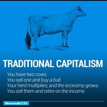 rodriguezjorgel's tweet photo. Los Sistemas Económicos y las 2 Vacas 🐄🐄.

Fue la agricultura y la ganadería unos de los primeros sistemas de organización social y economía que desarrollamos los seres humanos. Inclusive, fue a través del liberalismo clásico y su “derecho a la propiedad privada” que los agricultores y ganaderos pudieron ser propietarios de sus tierras y ganado y, con ello, finalmente tener libertad económica.

Veamos a través de estas dos vacas los diferentes modelos económicos:

➡COMUNISMO: Tienes 2 vacas. El Estado te quita las dos y te da leche.

➡SOCIALISMO: Tienes 2 vacas. El Estado te quita una y se la da a tu vecino.

➡CAPITALISMO: Tienes 2 vacas. Vendes una y compras un toro. Incrementas tu ganado y tu economía crece. Finalmente vendes todo y utilizas ese capital para generar ingresos.
#DaleCasco
