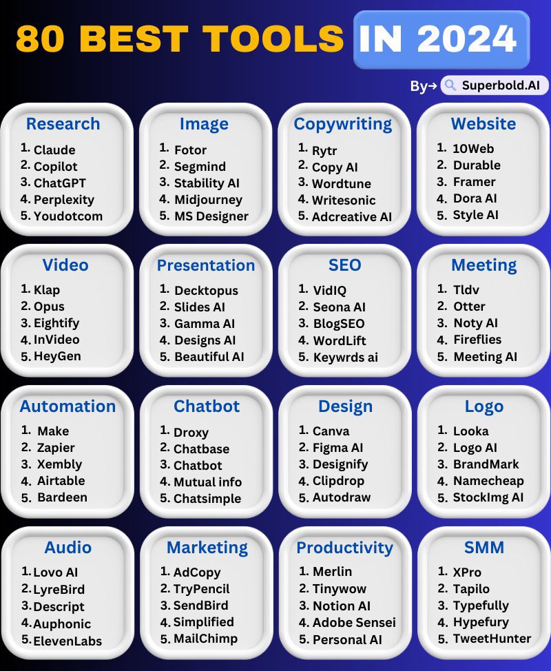RAVIKUMARSAHU78's tweet photo. 80 AI tools that will make your tedious work easier. 

You can save your time by using this tools

1. Research

- ChatGPT
- Abacus
- Copilot
- Gemini
- Perplexity
- Youdotcom

2. Image

- Fotor
- Segmind
- Stability AI
- Midjourney
- Microsoft Designer

3. CopyWriting

- Rytr
- Copy AI
- Wordtune
- Writesonic
- Adcreative AI

4. Website

- 10Web
- Durable
- Framer
- Style AI
- Dora AI

5. Video

- Klap
- Opus
- Eightify
- InVideo
- HeyGen
- Runway
- ImgCreator AI
- Morphstudio .xyz

6. Meeting

- Tldv
- Otter
- Noty AI
- Fireflies
- Meeting AI

7. SEO

- VidIQ
- Seona AI
- BlogSEO
- Wordlift
- Keywrds ai

8. Chatbot

- Droxy
- Chatbase
- Chatbot
- Mutual info
- Chatsimple

9. Presentation

- Decktopus
- Slides AI
- Gamma AI
- Designs AI
- Beautiful AI

10. Automation

- Make
- Zapier
- Xembly
- Airtable
- Bardeen

11. Design

- Canva
- Flair AI
- Designify
- Clipdrop
- Autodraw
- Magician design

12. Logo Generator

- Looka
- Designs AI
- Brandmark
- Stockimg AI
- Namecheap

13. Audio

- Lovo ai
- Eleven labs
- Songburst AI
- Auphonic
- Adobe Podcast

14. Marketing

- Pencil
- Ai-Ads
- AdCopy
- Simplified
- AdCreative

15. Productivity

- Merlin
- Tinywow
- Notion AI
- Adobe Sensei
- Personal AI

16. Social media management

- XPro
- Tapilo
- Typefully
- Hypefury
- TweetHunter

If you like this valuable AI tools Repost , comment , like.

Follow @RAVIKUMARSAHU78 for more such Al & Tech content.