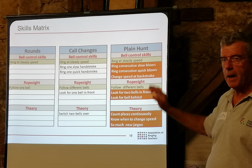The  M2F course at Rochester with ART Tutor, David Sparling, provided an  element of challenge to those who are more experienced, it can be  difficult to count five pulls until the bells stand.  Read more... bellringing.org/2024/08/31/m2f… #ARTM2F