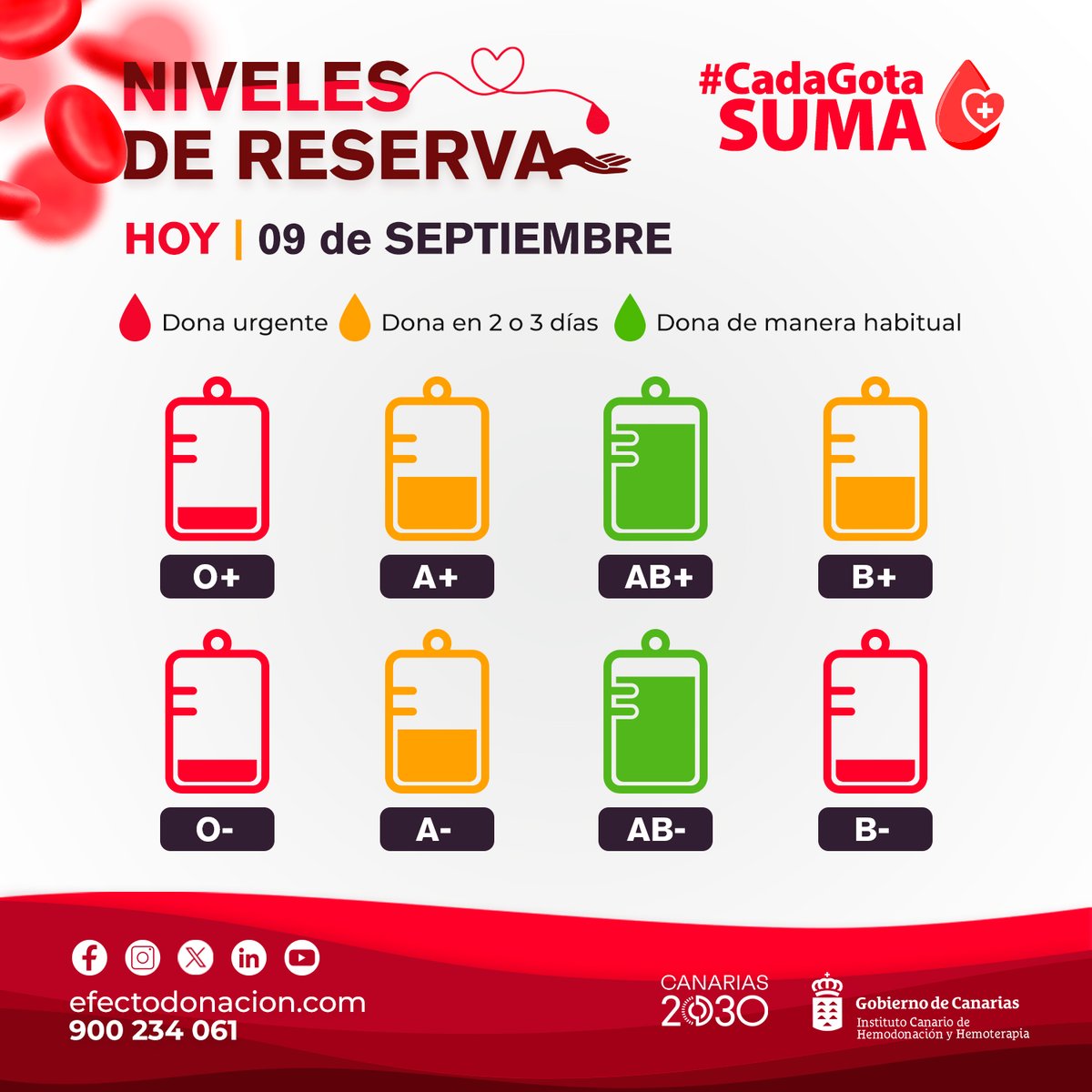 ¡Atención donantes! 🚦 Si tu grupo sanguíneo es 0-, 0+ o B-, tu donación es urgente. Mantengamos juntos nuestro semáforo en verde, para que cada reserva esté siempre lista para salvar vidas ❤️ #CadaGotaSuma #Reto100kDonaciones