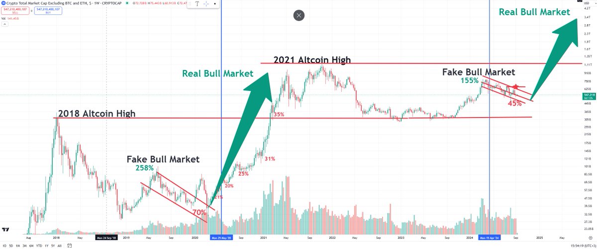 #Altcoins - we've seen all this before!  It's not new and it's  not rocket science.
