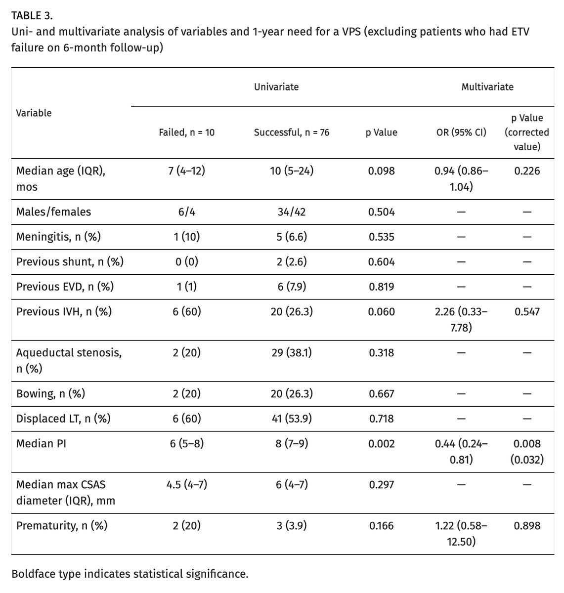 TheJNS's tweet photo. #OnlineFirst: Beyond traditional predictors: the impact of the pulsatility index and cortical subarachnoid space diameter on endoscopic third ventriculostomy success.
https://t.co/oNzaSKdlXI https://t.co/sM5WkpjPJJ