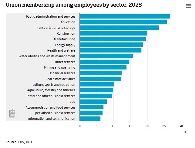 statisticscbs's tweet photo. In 2023, 15 percent of workers aged between 15 and 75 were members of a trade union. This continues the decline of recent years: https://t.co/pipcvIn4Hb

#unionmembers #tradeunions #unionisation https://t.co/Yyxww7uQHc