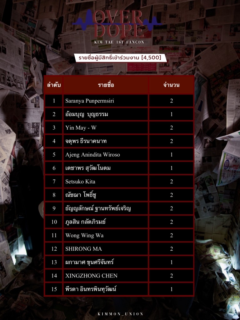 kimmon_union's tweet image. ประกาศรายชื่อ ผู้ที่มีสิทธิ์เข้าร่วมงาน ราคาบัตร 4,500 บาท ^^ 

**สำหรับใครที่ไม่มีรายชื่อไม่ต้องเสียใจน๊าาาา  21.00 มาเจอกันใหม่นะคะ ^^ 

**ผู้ที่มีรายชื่อสามารถโอนเงินได้เลยนะคะ ตั้งแต่วันนี้ - 30 ก.ย. 2567

👇💰
forms.gle/Dnw2HX1oEjiReT…

#KIMTAE_OVERDOPE 
#ขุณขิมมอญ
#TaeDarvid