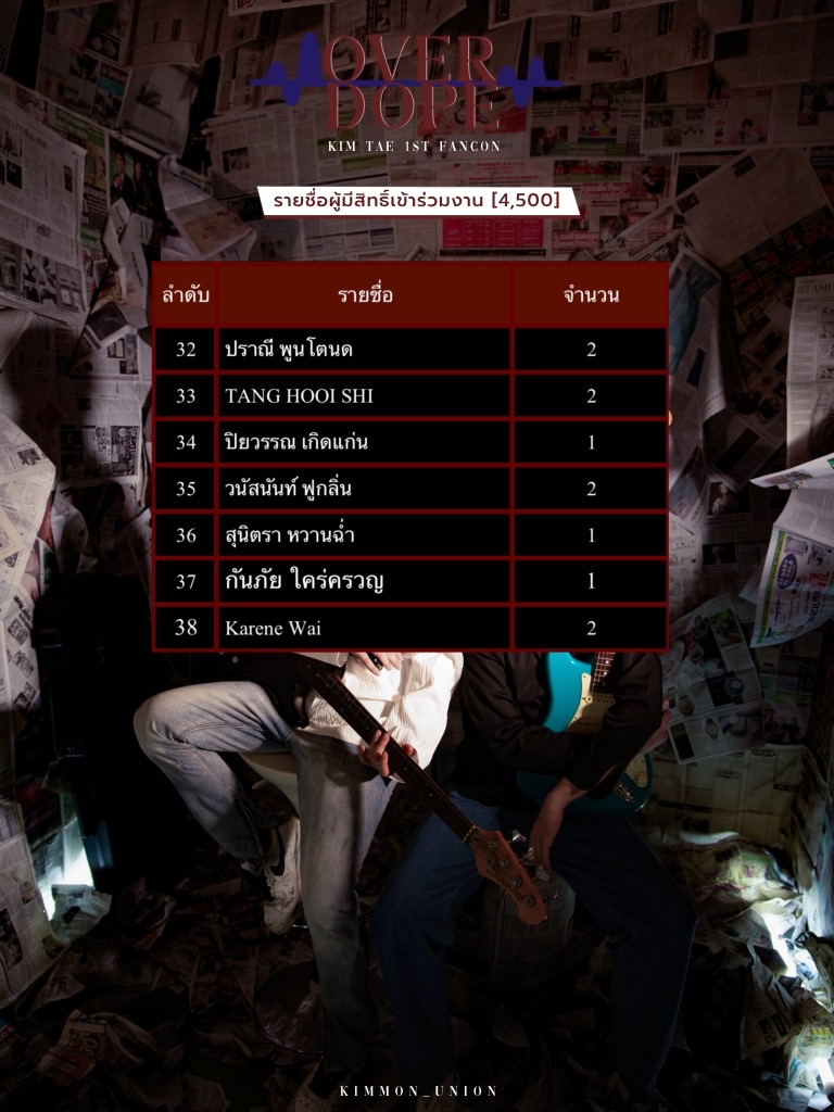 kimmon_union's tweet image. ประกาศรายชื่อ ผู้ที่มีสิทธิ์เข้าร่วมงาน ราคาบัตร 4,500 บาท ^^ 

**สำหรับใครที่ไม่มีรายชื่อไม่ต้องเสียใจน๊าาาา  21.00 มาเจอกันใหม่นะคะ ^^ 

**ผู้ที่มีรายชื่อสามารถโอนเงินได้เลยนะคะ ตั้งแต่วันนี้ - 30 ก.ย. 2567

👇💰
forms.gle/Dnw2HX1oEjiReT…

#KIMTAE_OVERDOPE 
#ขุณขิมมอญ
#TaeDarvid