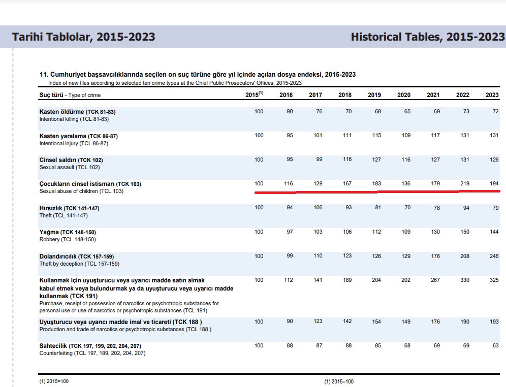 <a href="/GurkaynakGonenc/">Av. Dr. Gönenç Gürkaynak</a> ‼️ÇOCUK TACİZLERİ ARTARKEN YETKİLİLER
🙈🙊🙉 3 maymunu oynuyor
2023de çocuk istismarı suçundan ceza mahkemelerinde
14.919 dosya karara bağlandı
2023de ise dosyalardaki sanık sayısı 16.472
isnat edilen suç 18.739 oldu
Türkiye genelinde cinsel TACİZ suçundan
2023de 7088
kişi