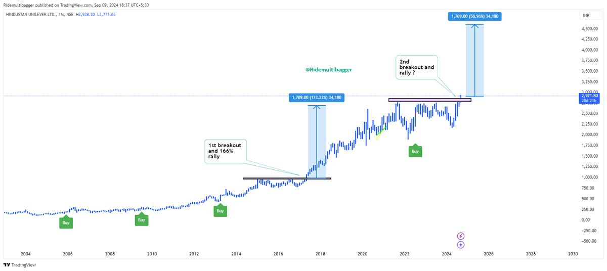 RideMultibagger's tweet photo. #HINDUNILVR analysis from the eyes of #RMB 

Discl : No positions

#Ridemultibagger #investing #trading https://t.co/GaPTwlfP5P