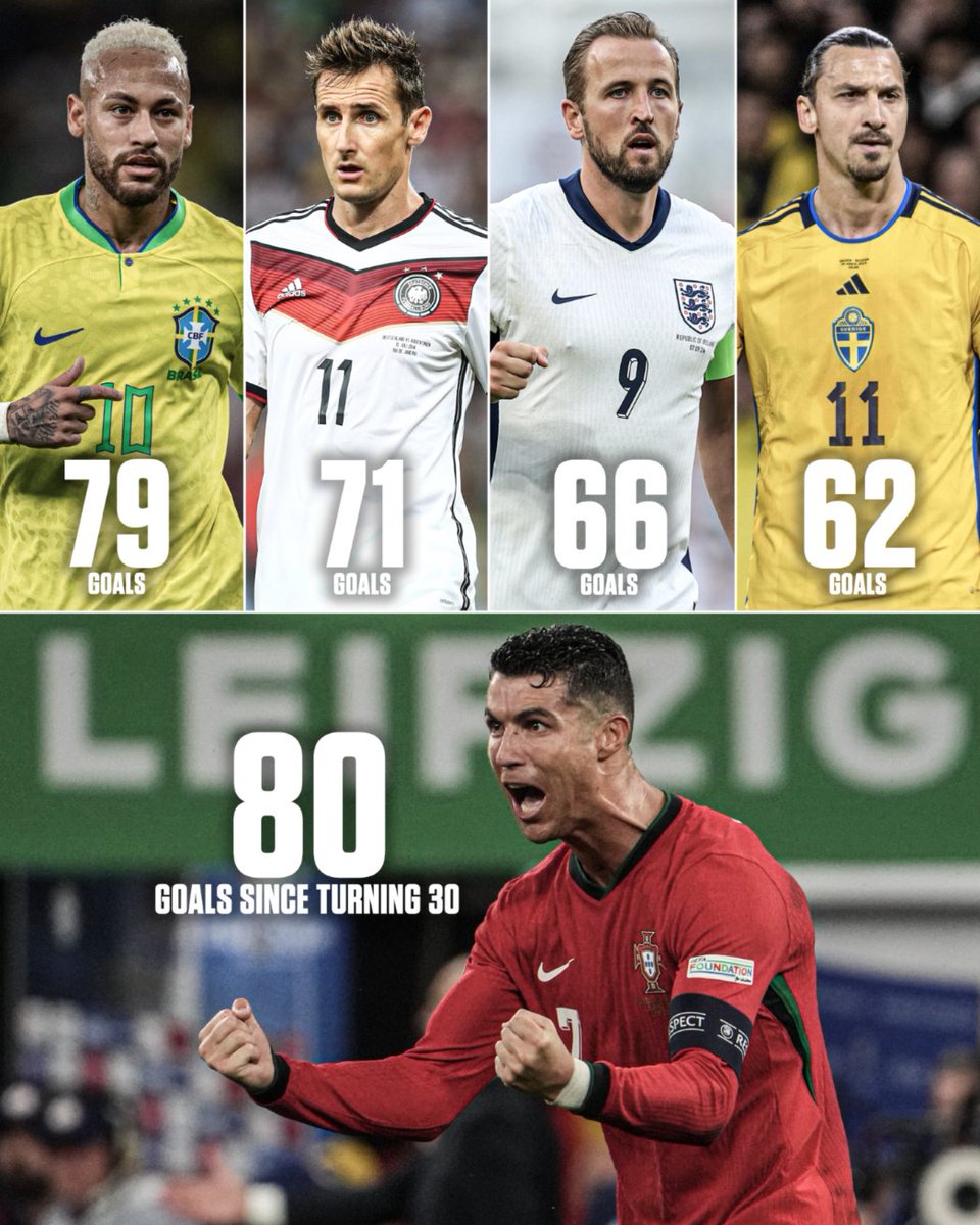 ESPNFC's tweet photo. Cristiano Ronaldo has scored more international goals (80) since turning 30 than some players have in their entire career 🤯 

Unbeatable 🐐 https://t.co/qAMLimWAzb